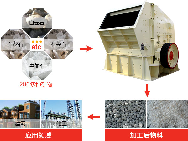 反擊式破碎機(jī)種類、型號(hào)及產(chǎn)能分析