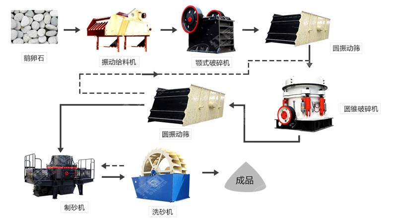 河卵石制沙機(jī)哪里有賣？一套多少錢？