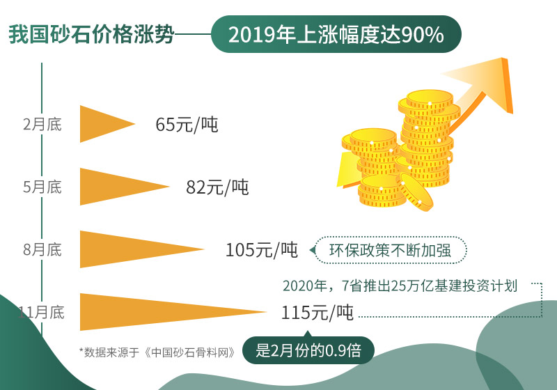 砂石價格不斷上漲，市場需求大