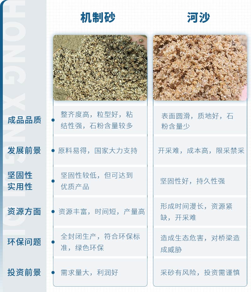 機(jī)制砂和河沙拌制混凝土哪個(gè)好？哪款設(shè)備制砂效果好？