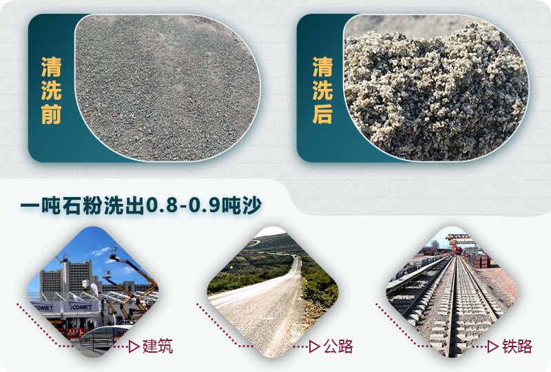 洗石粉掙錢嗎？用哪種洗砂機(jī)產(chǎn)量高？